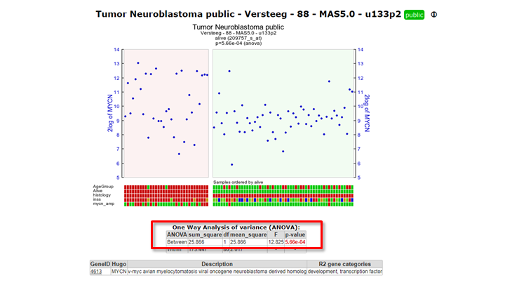 Figure 4: Result of the one-way Anova test for the Neuroblastoma 88 samples.