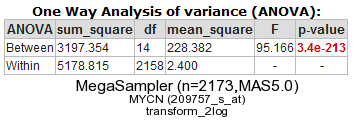 Figure 5: Anova test for the selected datasets.