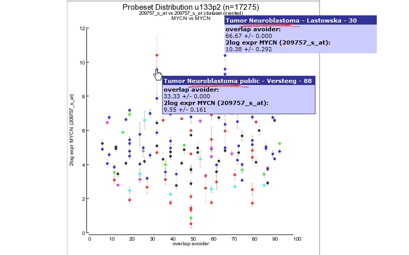 Figure 9: MYCN expression level distribution for all u133-2 datasets in R2.