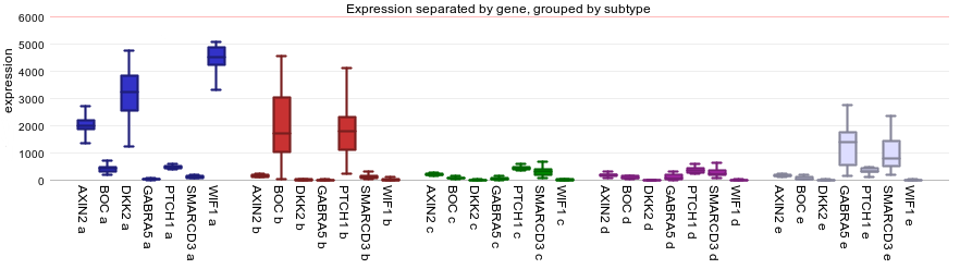 Figure    3: Multiple gene view per subgroup